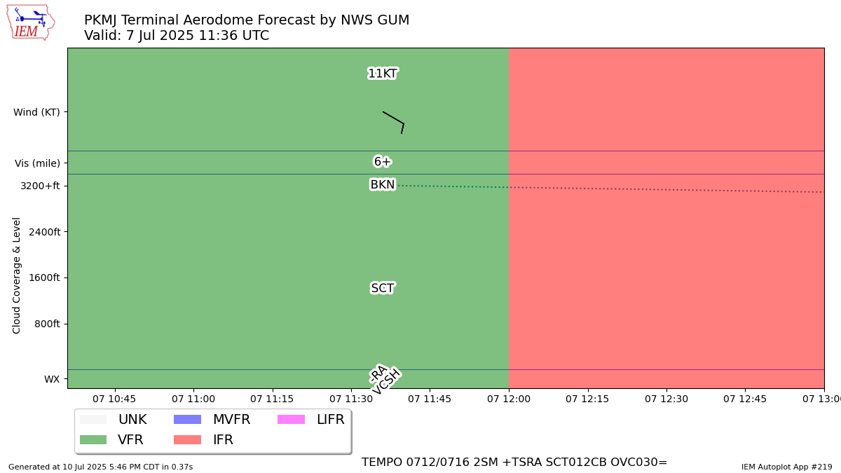Generated chart